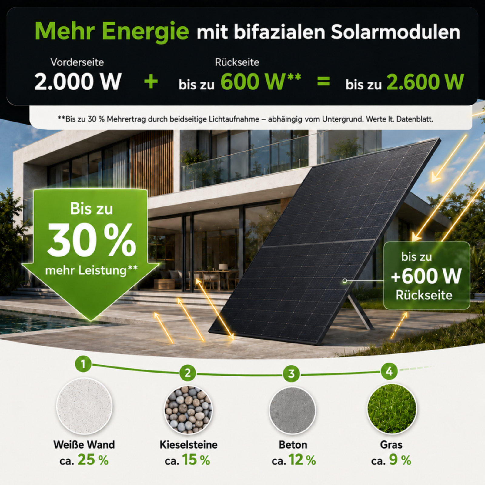 Sicatron 2000 Watt Balkonkraftwerk - 4x 500W Bifazial - Ecoflow Stream Ultra
